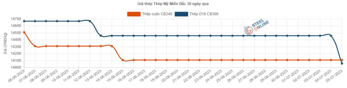 Thép ngoại ồ ạt nhập khẩu vào Việt Nam, thép trong nước chịu cảnh giảm giá - Ảnh 2.