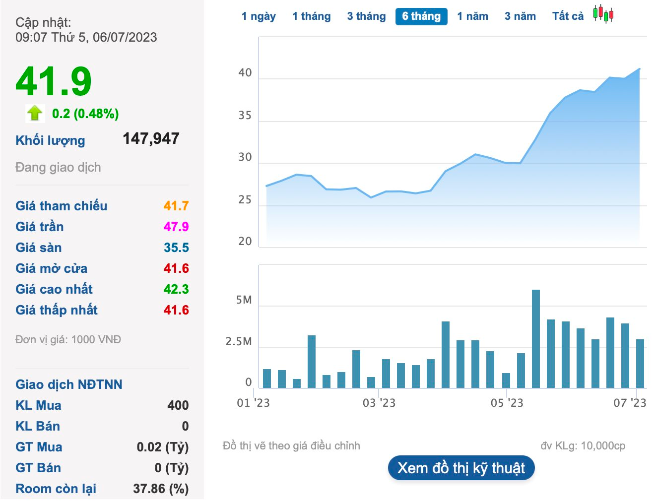 Viettel Post (VTP) sắp chia cổ tức tổng tỷ lệ 19,11% bằng tiền và cổ phiếu, thị giá tăng gần 60% sau 3 tháng - Ảnh 1.