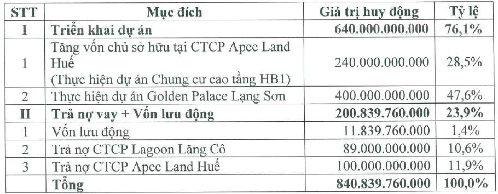 Một doanh nghiệp “họ” APEC dừng phương án chào bán 84 triệu cổ phiếu cho cổ đông hiện hữu - Ảnh 1.