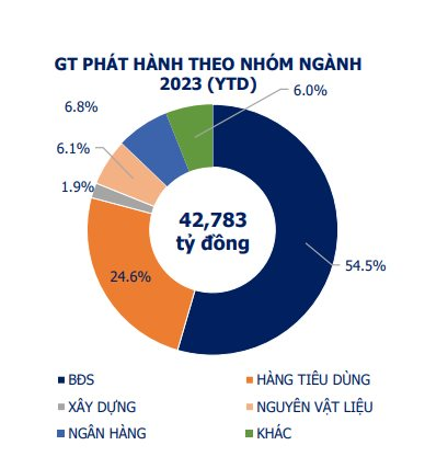 Hơn 80.000 tỷ đồng trái phiếu bất động sản sẽ đáo hạn trong nửa cuối năm 2023 - Ảnh 1.