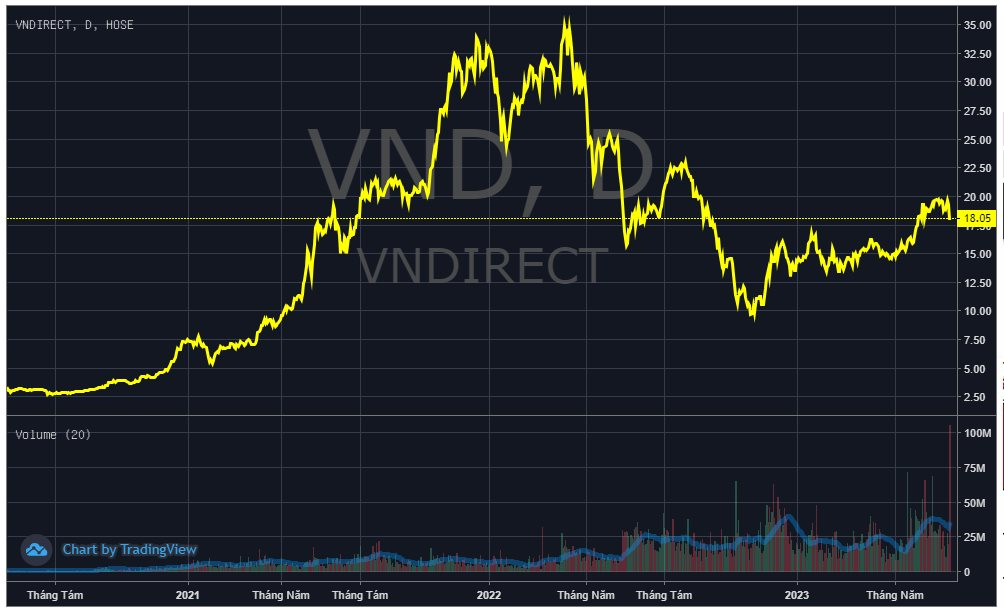 VNDirect khớp lệnh kỷ lục gần 106 triệu cổ phiếu, nhà đầu tư tung gần 2.000 tỷ đồng &quot;bắt đáy&quot; - Ảnh 1.