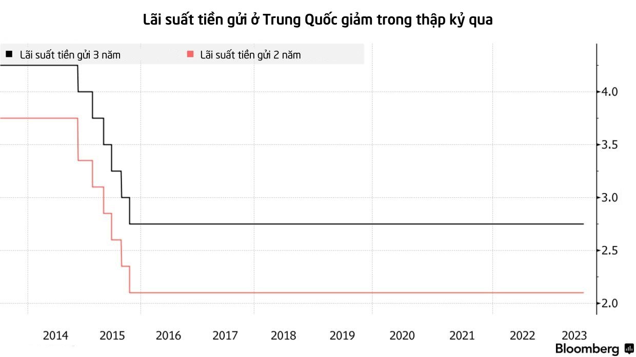 Giới trẻ Trung Quốc và cuộc 'săn lùng' nơi có lãi suất tiền gửi cao nhất: Đi hàng trăm km để gửi tiền, không ngại xa, cứ lãi nhiều là 'đến' - Ảnh 1.