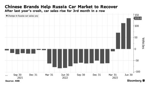 Nhờ vào quốc gia này, doanh số ô tô của Nga bất ngờ vụt sáng trở lại, tăng mạnh trong nửa đầu năm 2023 - Ảnh 2.