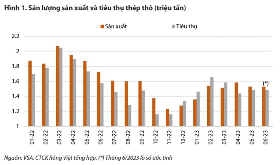 VDSC: "Chưa thể tin rằng ngành thép đang tốt lên" - Ảnh 1.