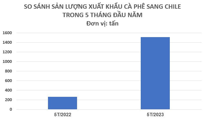 Một quốc gia châu Mỹ có sản lượng cà phê bằng 0, tăng nhập khẩu cà phê Việt Nam gần 500% trong 5 tháng đầu năm - Ảnh 2.  Một quốc gia châu Mỹ có sản lượng cà phê bằng 0, tăng nhập khẩu cà phê Việt Nam gần 500% trong 5 tháng đầu năm c108 1688945542713 16889455427911030474874