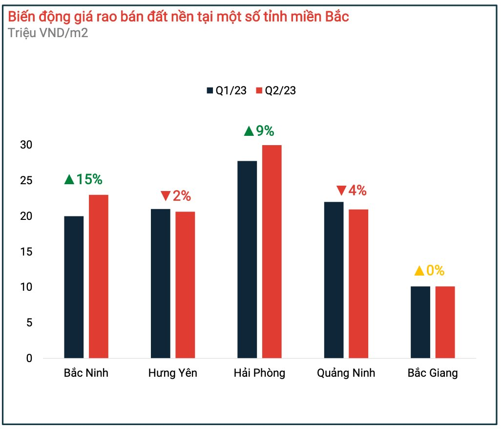 Một tỉnh thuộc Duyên hải Bắc bộ có giá đất nền lên tới 80 triệu đồng/m2, tiếp tục tăng trong lúc thị trường trầm lắng - Ảnh 1.