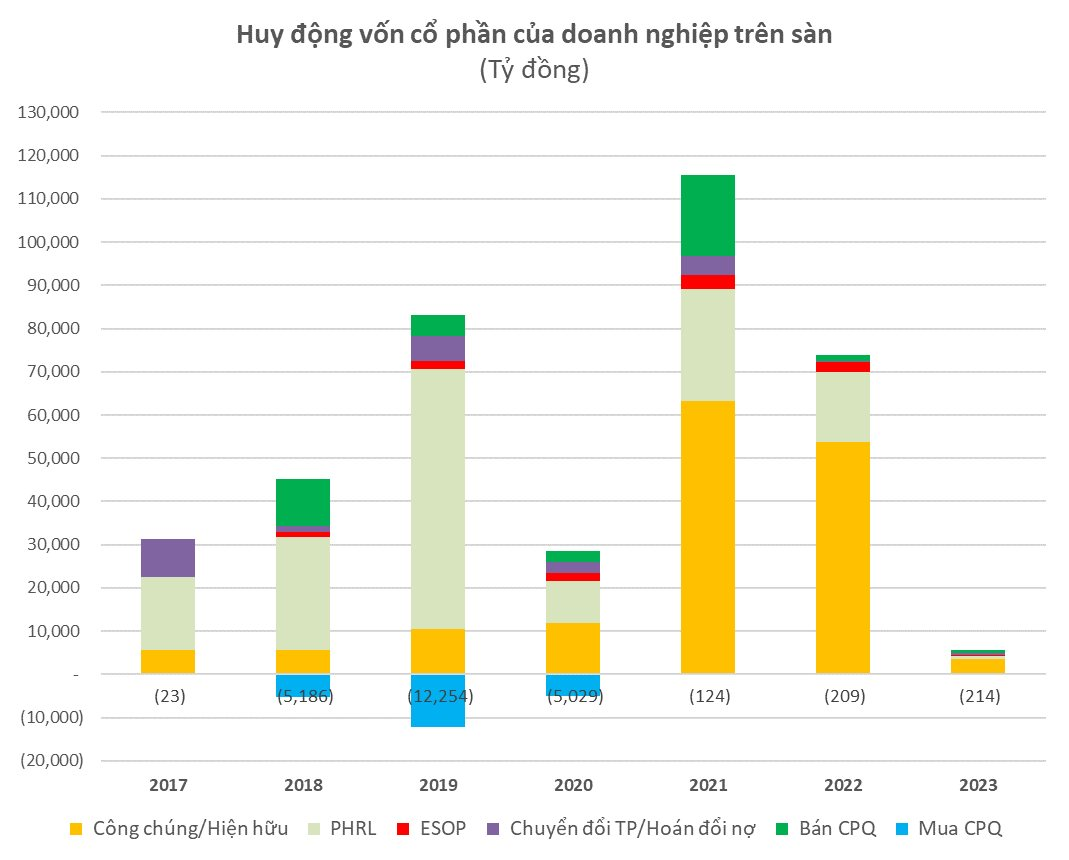 6T2023: Chưa đầy 5.500 tỷ đồng, vốn huy động từ phát hành cổ phiếu của các DN trên sàn giảm 92%, duy nhất CIENCO 4 huy động được trên 1.000 tỷ - Ảnh 1.