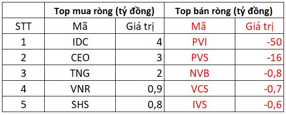 Phiên 1/8: Khối ngoại bất ngờ bán ròng mạnh tay hơn 1.600 tỷ đồng, tâm điểm &quot;kỳ lân&quot; VNZ - Ảnh 2.