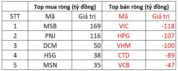 Phiên 1/8: Khối ngoại bất ngờ bán ròng mạnh tay hơn 1.600 tỷ đồng, tâm điểm &quot;kỳ lân&quot; VNZ - Ảnh 1.