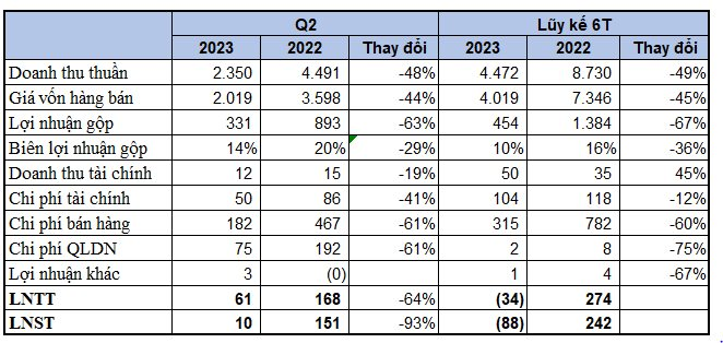 &quot;Vua tôm&quot; Minh Phú bão lãi quý 2 giảm sâu 93% so với cùng kỳ năm trước - Ảnh 1.