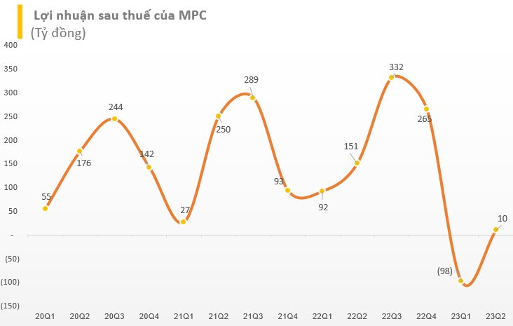 "Vua tôm" Minh Phú bão lãi quý 2 giảm sâu 93% so với cùng kỳ năm trước - Ảnh 2.