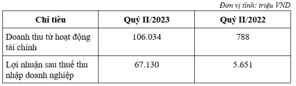 TEG báo lãi quý II/2023 hơn 67 tỷ đồng, tăng hơn 1.087% so với quý II/2022 - Ảnh 1.