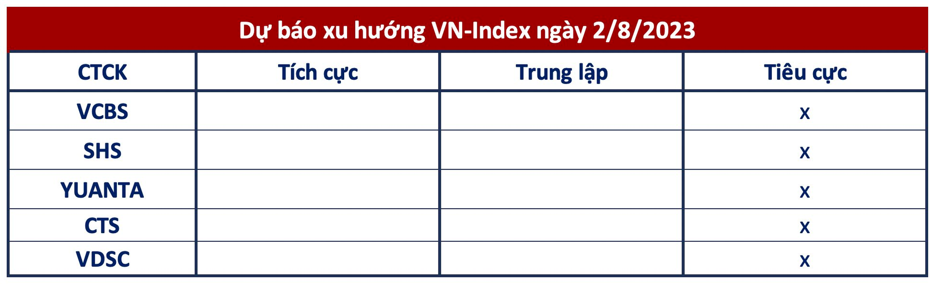 Góc nhìn CTCK: Xác suất thị trường chứng khoán điều chỉnh sâu cần được tính đến - Ảnh 1.