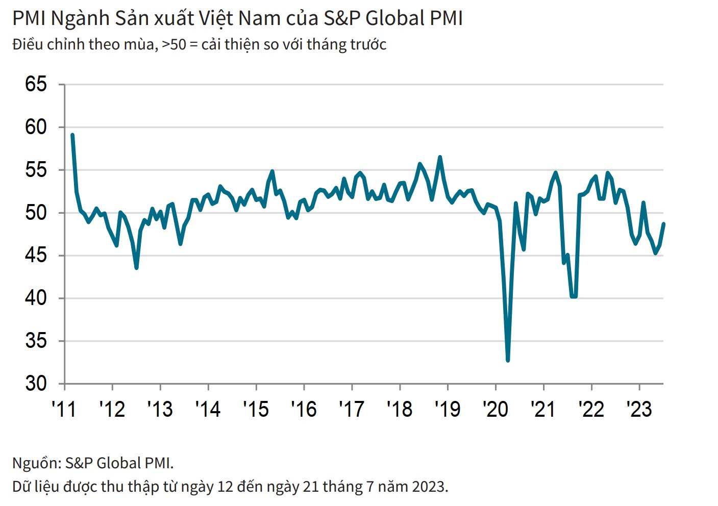 PMI Việt Nam tháng 7/2023 tiếp tục tăng lên mức 48,7 điểm, chuyên gia nói gì? - Ảnh 1.