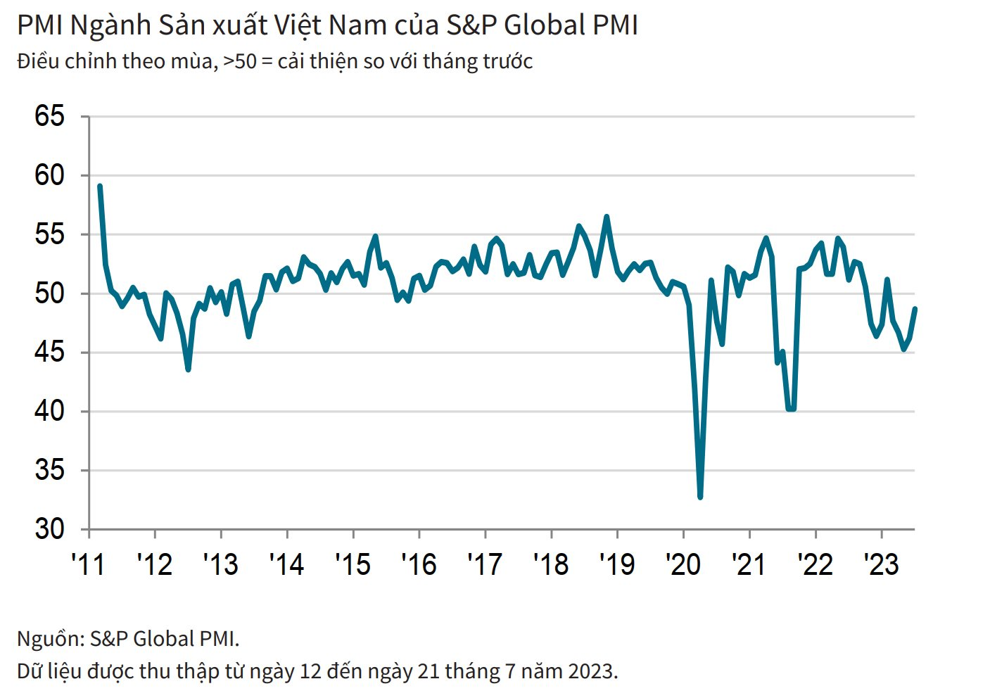 PMI Việt Nam tháng 7/2023 tiếp tục tăng lên mức 48,7 điểm, chuyên gia nói gì? - Ảnh 1. PMI Việt Nam tháng 7/2023 tiếp tục tăng lên mức 48,7 điểm, chuyên gia nói gì? - Ảnh 1.