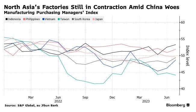 PMI của Trung Quốc tiếp tục giảm sâu, 'đè nặng' lên các nhà máy ở châu Á - Ảnh 1.