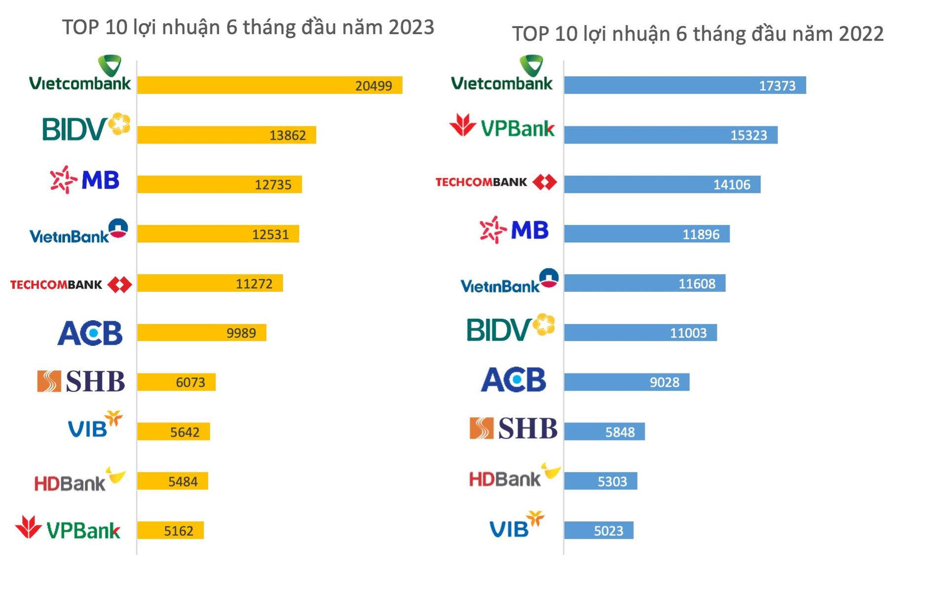 Cuộc đua lợi nhuận ngân hàng: VPBank và Techcombank “hụt hơi” trước “sức bền” của nhóm Big3 - Ảnh 1.