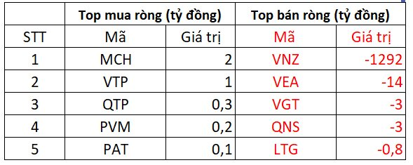 Phiên 1/8: Khối ngoại bất ngờ bán ròng mạnh tay hơn 1.600 tỷ đồng, tâm điểm &quot;kỳ lân&quot; VNZ - Ảnh 3.