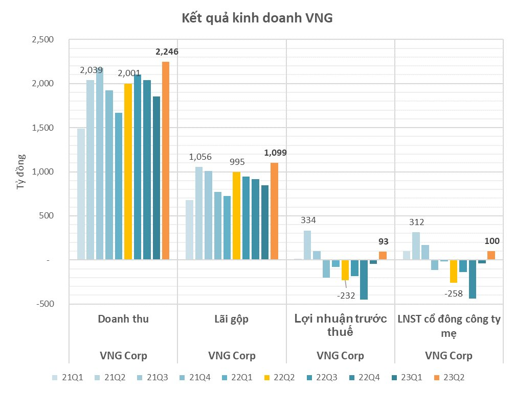 Cổ phiếu VNZ bất ngờ tăng kịch trần, thị giá &quot;soán ngôi&quot; vô địch toàn sàn chứng khoán - Ảnh 2.