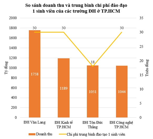 4 trường Đại học phía Nam có doanh thu trên nghìn tỷ đồng: Một trường dẫn đầu cả nước, thu về 4,8 tỷ đồng/ngày, học phí có thể lên đến gần 100 triệu đồng/học kì - Ảnh 1.