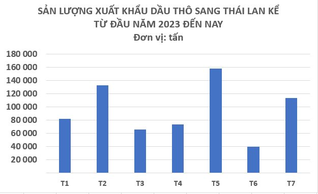 Thái Lan bất ngờ tăng nhập khẩu một mặt hàng gần 200% chỉ trong 1 tháng, Việt Nam thu về hơn 454 triệu USD trong 7 tháng đầu năm - Ảnh 2.