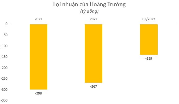 Hai công ty BĐS của nữ đại gia 8x phát hành hàng nghìn tỷ trái phiếu, tiếp tục &quot;lỗ đậm&quot; nửa đầu năm 2023 - Ảnh 2.