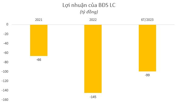 Hai công ty BĐS của nữ đại gia 8x phát hành hàng nghìn tỷ trái phiếu, tiếp tục &quot;lỗ đậm&quot; nửa đầu năm 2023 - Ảnh 4.