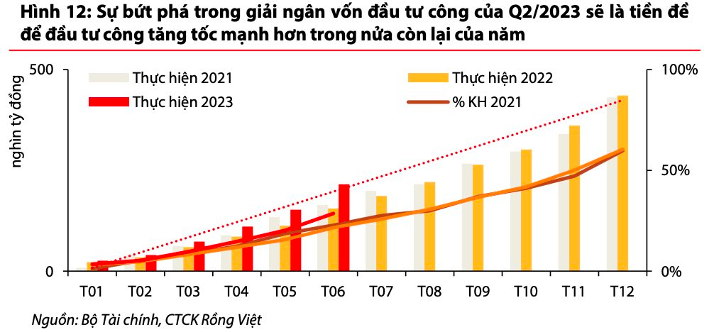 VDSC chỉ ra vùng điểm số hợp lý cho VN-Index, gọi tên bốn nhóm cổ phiếu có cơ hội trong nửa cuối năm 2023 - Ảnh 2.