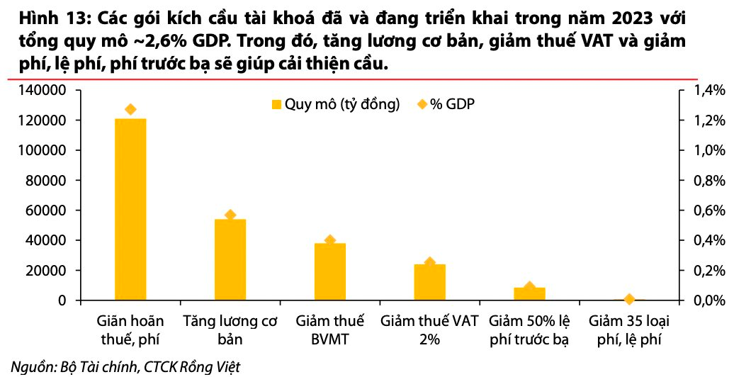 VDSC chỉ ra vùng điểm số hợp lý cho VN-Index, gọi tên bốn nhóm cổ phiếu có cơ hội trong nửa cuối năm 2023 - Ảnh 3.