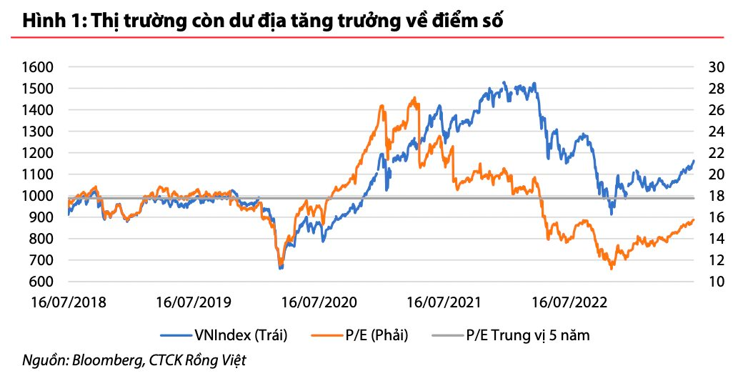 VDSC chỉ ra vùng điểm số hợp lý cho VN-Index, gọi tên bốn nhóm cổ phiếu có cơ hội trong nửa cuối năm 2023 - Ảnh 1.