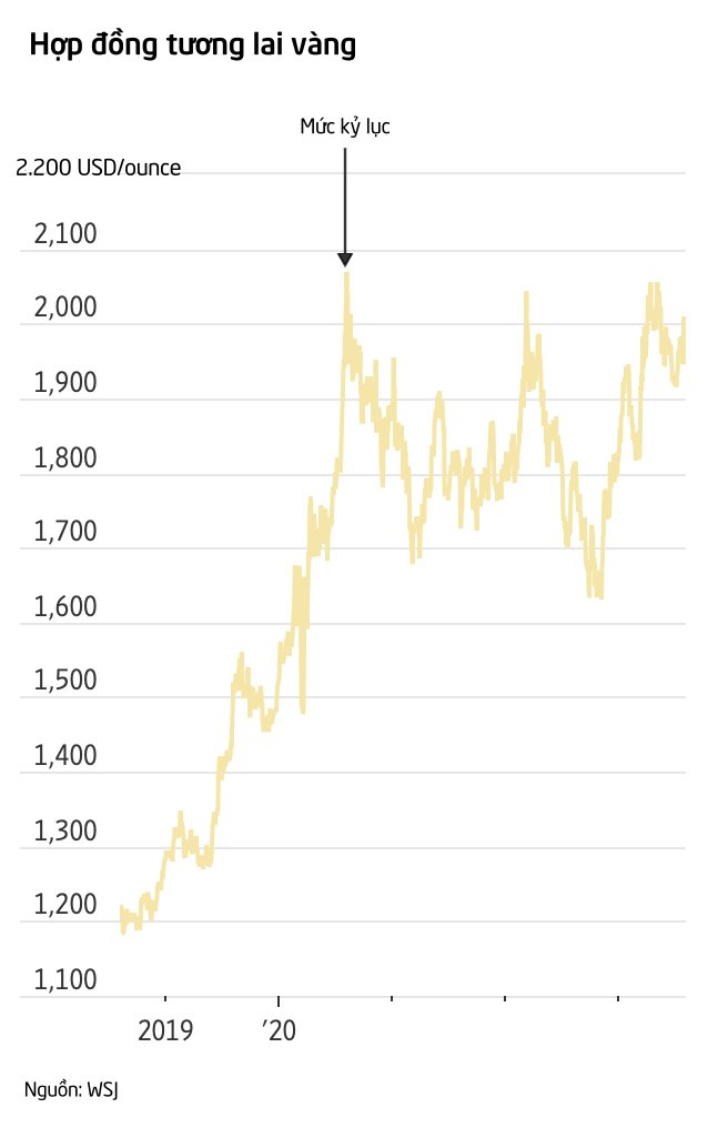 Bất an trước đà tăng liên tiếp của thị trường, giới đầu tư Mỹ ồ ạt 'gom' vàng không quan tâm giá tăng hay giảm - Ảnh 2.
