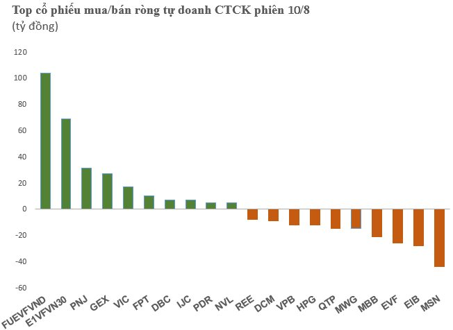 Phiên 10/8: Tự doanh CTCK mua ròng gần 200 tỷ đồng bộ đôi chứng chỉ quỹ ETF - Ảnh 1.