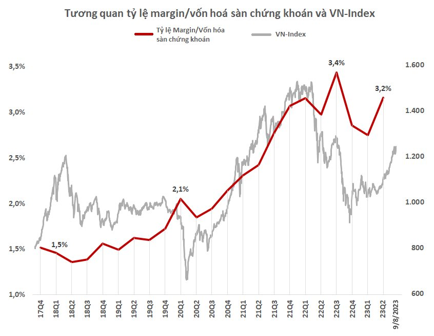 Nhà đầu tư ngày càng &quot;đam mê&quot; dùng margin, tỷ lệ vay nợ để đầu tư chứng khoán ở vùng đỉnh lịch sử dù Index còn khá &quot;xa bờ&quot; - Ảnh 2.