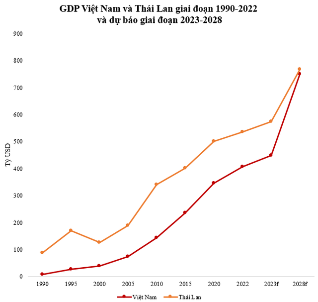 GDP từng bằng 1/10 Thái Lan nhưng Việt Nam được dự báo bắt kịp trong 5 năm nữa - Ảnh 1.