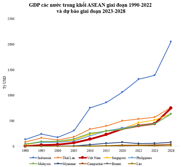 GDP từng bằng 1/10 Thái Lan nhưng Việt Nam được dự báo bắt kịp trong 5 năm nữa - Ảnh 2.