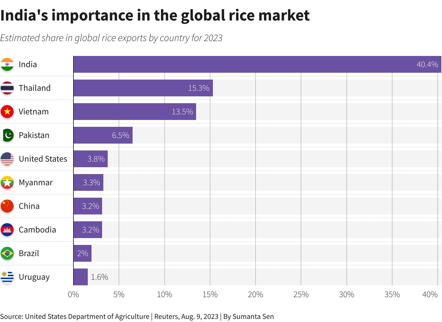 Ấn Độ cấm xuất khẩu gạo, Việt Nam, Thái Lan trước áp lực tăng xuất khẩu - ký ức 'hiệu ứng domino' 15 năm trước ùa về khiến thế giới đứng ngồi không yên - Ảnh 2.