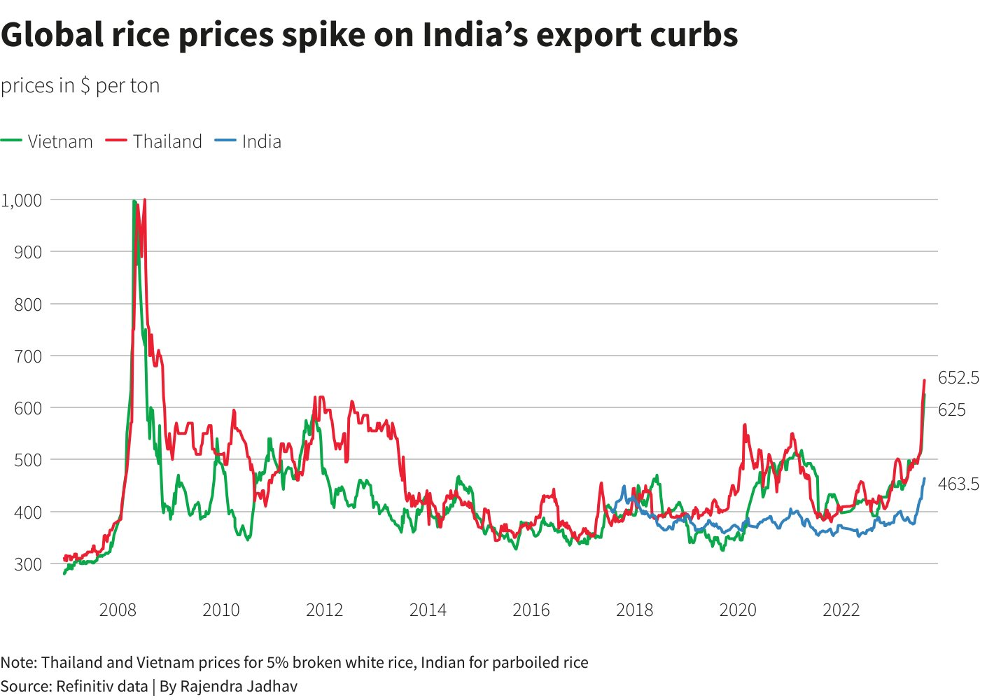 Ấn Độ cấm xuất khẩu gạo, Việt Nam, Thái Lan trước áp lực tăng xuất khẩu - ký ức 'hiệu ứng domino' 15 năm trước ùa về khiến thế giới đứng ngồi không yên - Ảnh 3.