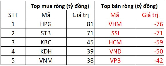 Phiên 11/8: Khối ngoại tiếp đà bán ròng, tập trung nhiều cổ phiếu chứng khoán - Ảnh 1.