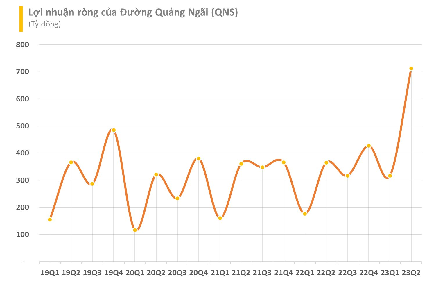 Nhóm VinaCapital bán ròng hàng triệu cổ phiếu Đường Quảng Ngãi (QNS) ngay vùng đỉnh, không còn là cổ đông lớn - Ảnh 3.