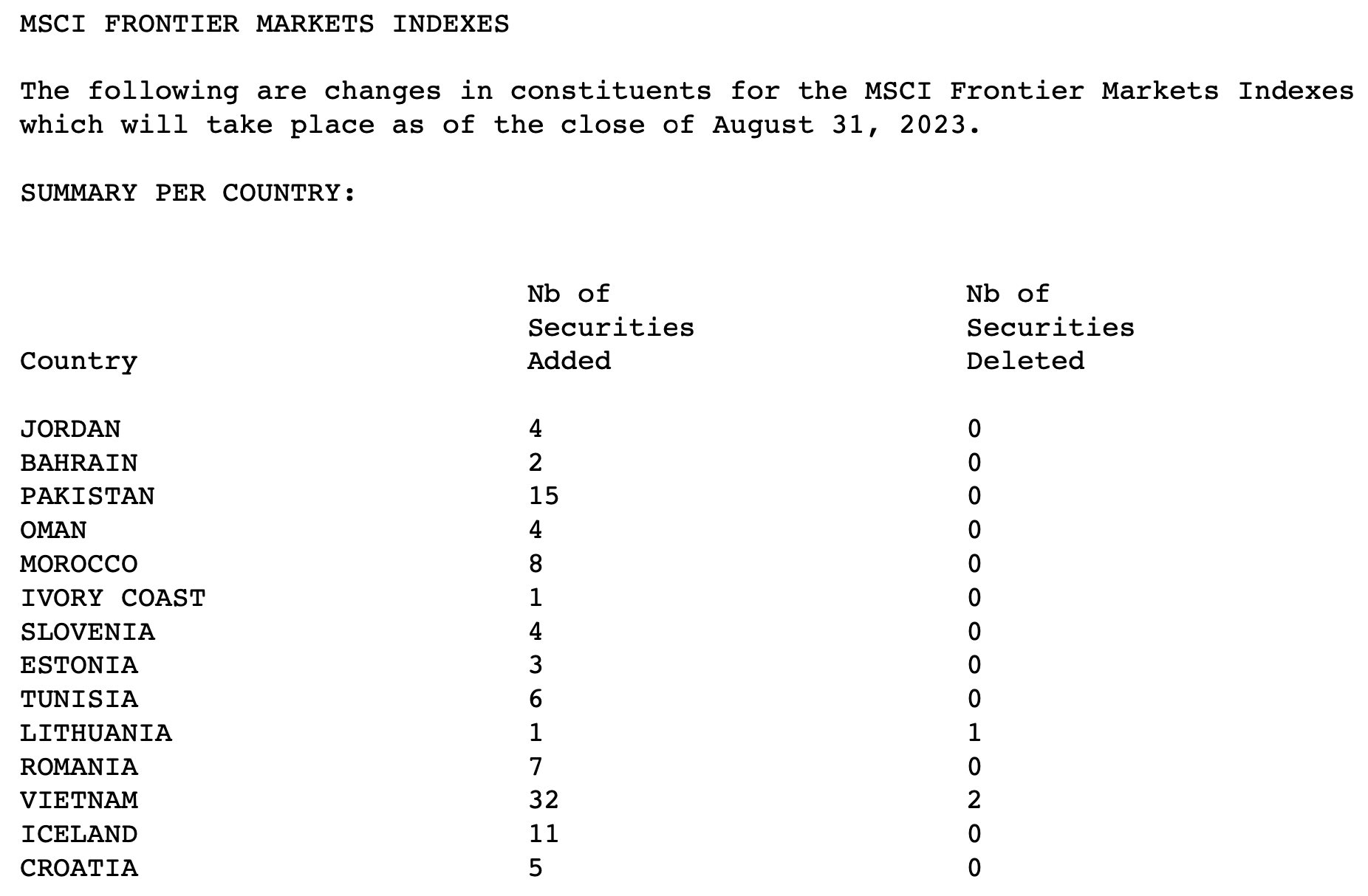 Đợt đại cơ cấu danh mục của MSCI: 32 cổ phiếu Việt Nam được thêm vào rổ Frontier Markets Index, 116 mã vào rổ Small Cap - Ảnh 1.