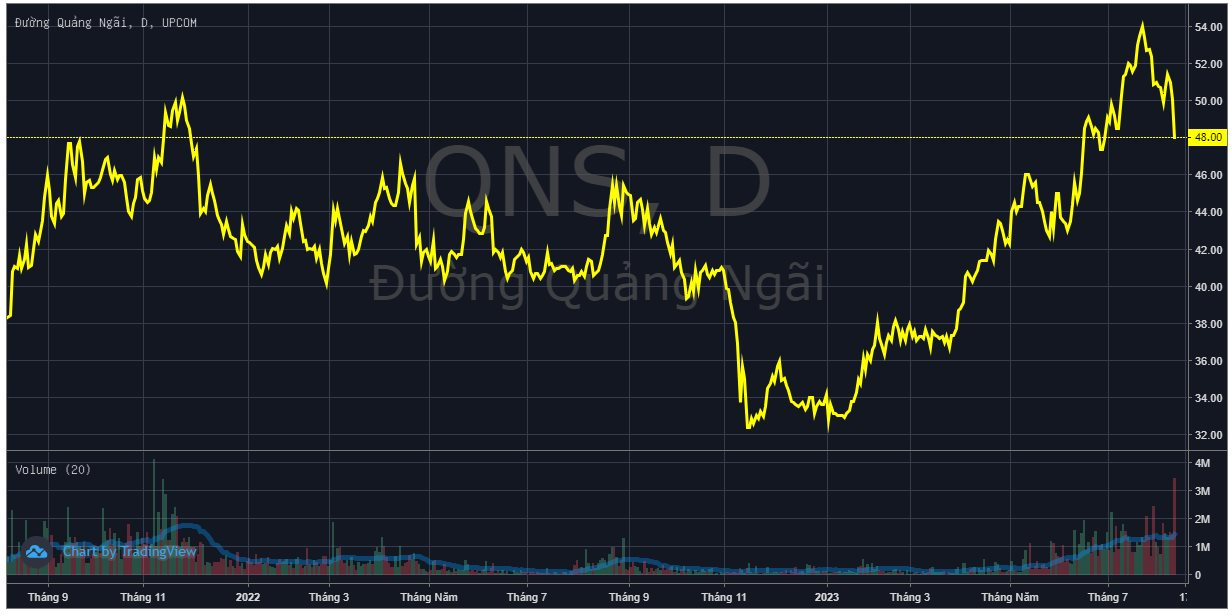 Nhóm VinaCapital bán ròng hàng triệu cổ phiếu Đường Quảng Ngãi (QNS) ngay vùng đỉnh, không còn là cổ đông lớn - Ảnh 2.