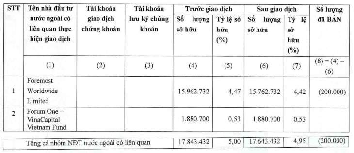 Nhóm VinaCapital bán ròng hàng triệu cổ phiếu Đường Quảng Ngãi (QNS) ngay vùng đỉnh, không còn là cổ đông lớn - Ảnh 1.