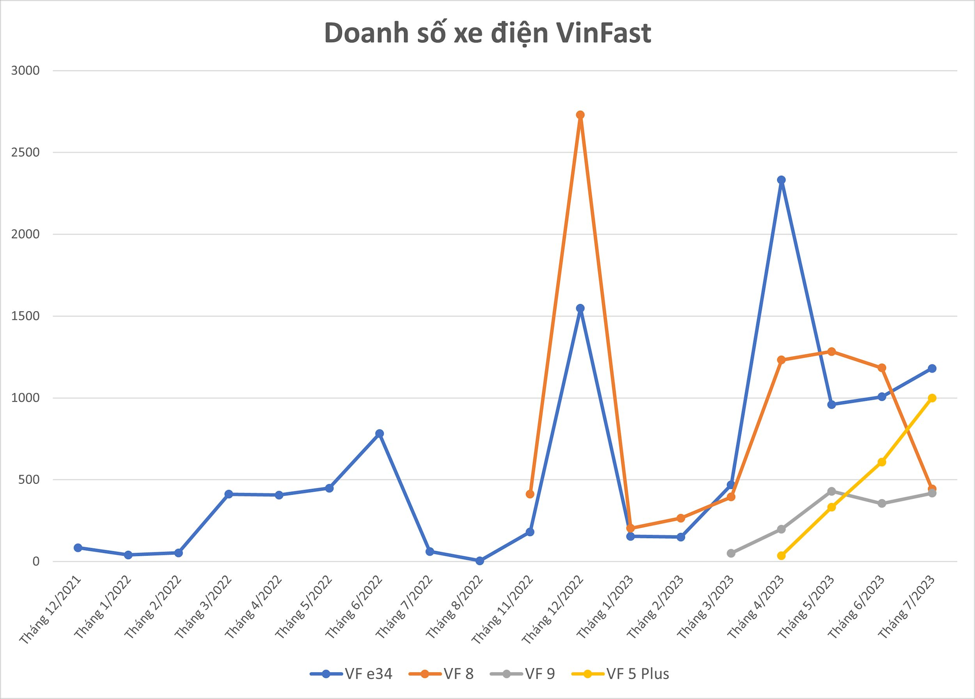 VinFast bàn giao hơn 3.000 xe điện tháng 7: VF7 tiếp tục bán chạy nhất nhưng mẫu xe có doanh số tăng 'dựng đứng' này mới là điểm nhấn - Ảnh 2.