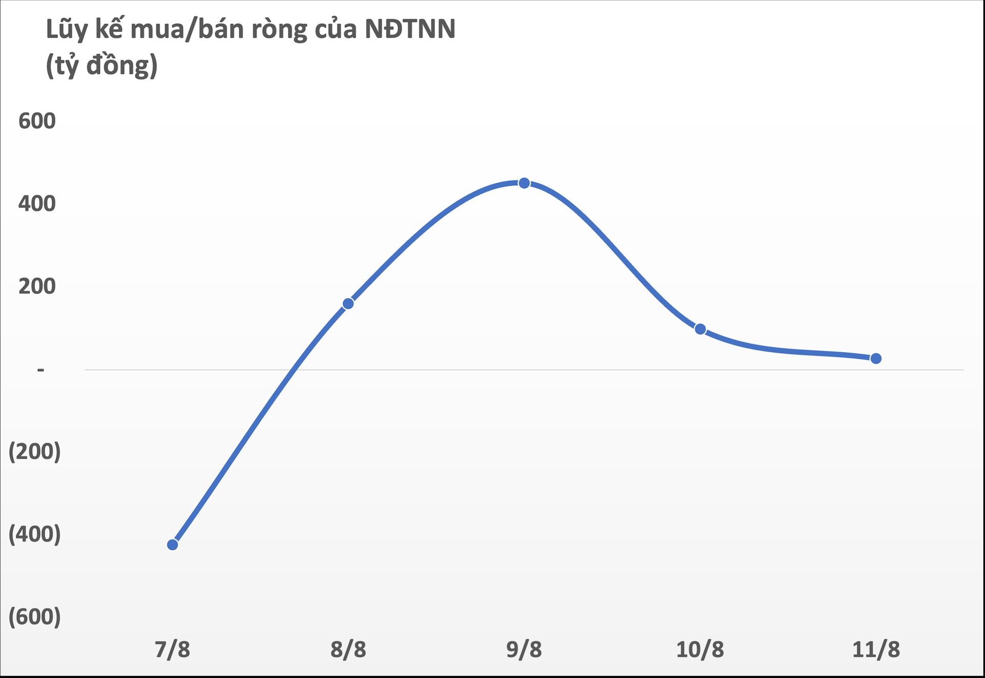 Tuần 7-11/8: Khối ngoại bất ngờ chi gần nghìn tỷ mua ròng một cổ phiếu ngân hàng, HPG và VIC cũng được &quot;gom&quot; mạnh - Ảnh 1.