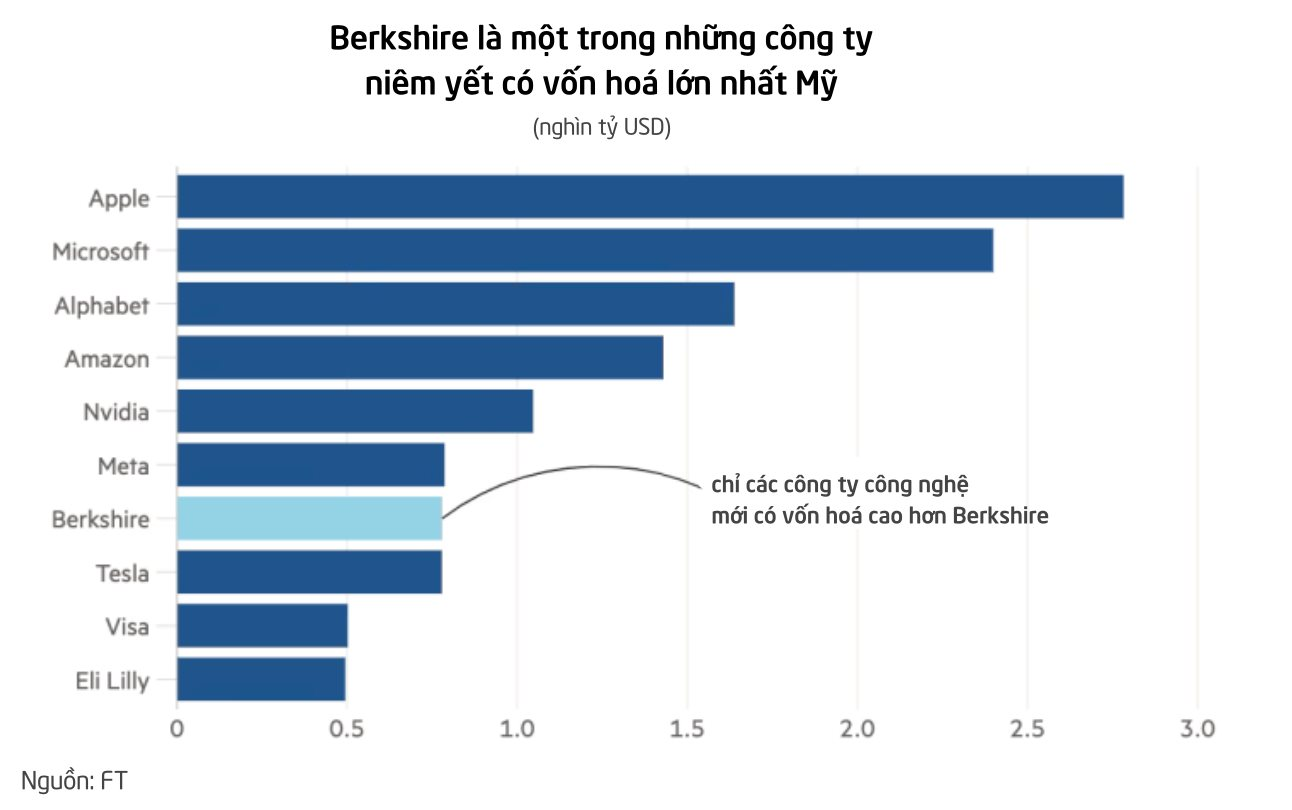 Tăng 100 tỷ USD từ đầu năm, vốn hoá của Berkshire Hathaway chạm đỉnh: Không phải công ty công nghệ vẫn đứng top đầu, là minh chứng cho thấy Warren Buffett không hề mất đi sức hút - Ảnh 3.