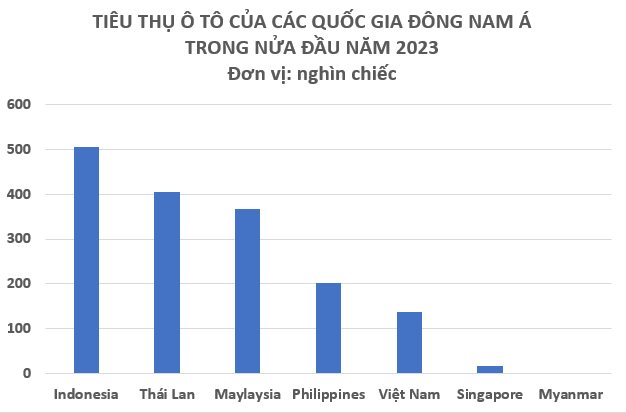 Tiêu thụ ô tô của Việt Nam xếp thứ bao nhiêu Đông Nam Á sau nửa đầu năm 2023? - Ảnh 2.