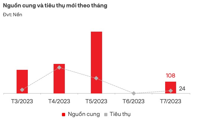 Thị trường bất động sản phía Nam hồi phục rõ nét, tiếp tục đi lên trong thời gian tới - Ảnh 1.