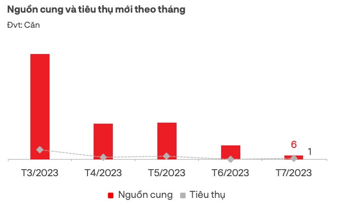 Thị trường bất động sản phía Nam hồi phục rõ nét, tiếp tục đi lên trong thời gian tới - Ảnh 3.