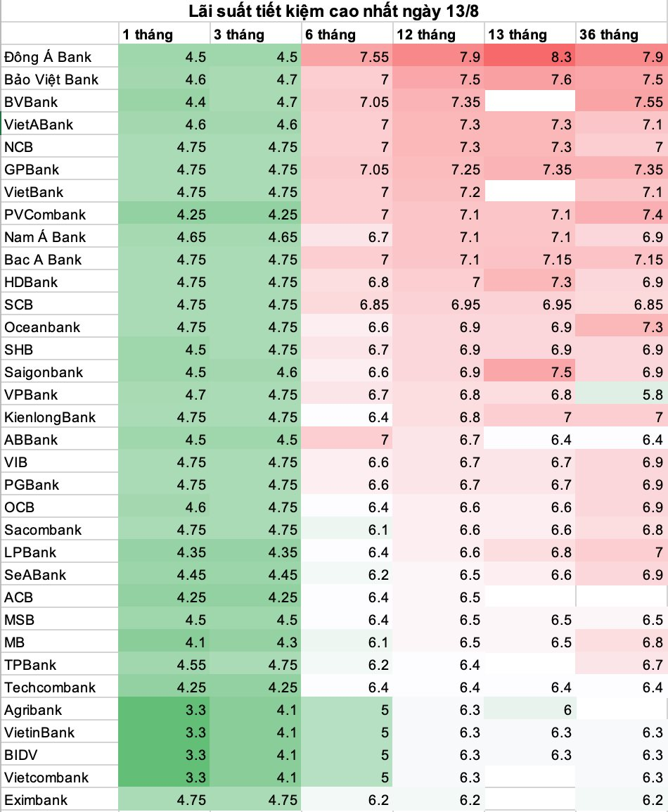Lãi suất huy động tại một ngân hàng sẽ giảm mạnh từ ngày mai 14/8 - Ảnh 2.