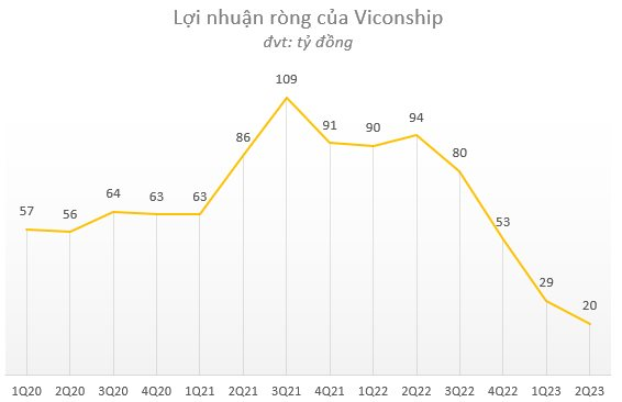 Viconship sẽ chi thêm 120 tỷ đồng để nâng sở hữu tại Nam Hải Đình Vũ lên tối đa 44% - Ảnh 2.